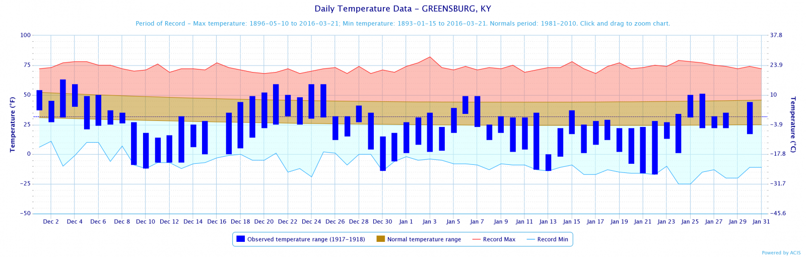 Temperature Plot for Greensburg, December 1917-1918